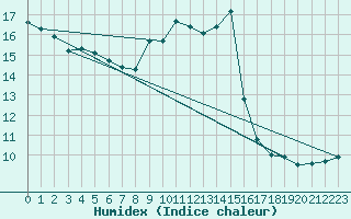Courbe de l'humidex pour Braintree Andrewsfield