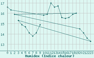 Courbe de l'humidex pour Ile Rousse (2B)