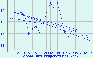 Courbe de tempratures pour Bannalec (29)