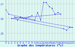 Courbe de tempratures pour Ploumanac