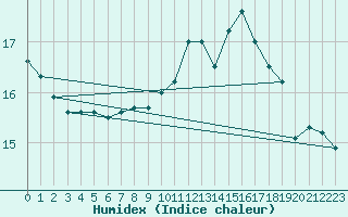 Courbe de l'humidex pour Tthieu (40)