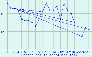 Courbe de tempratures pour Troyes (10)