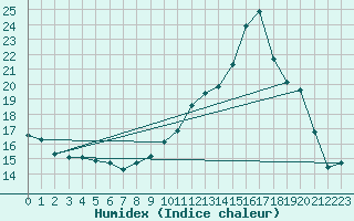 Courbe de l'humidex pour Pommerit-Jaudy (22)