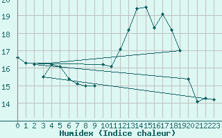 Courbe de l'humidex pour Pordic (22)