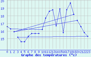 Courbe de tempratures pour Guret (23)