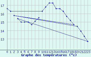 Courbe de tempratures pour Gravesend-Broadness