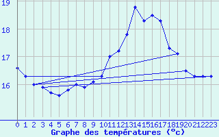 Courbe de tempratures pour Ouessant (29)