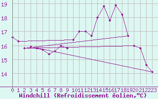 Courbe du refroidissement olien pour Ploeren (56)