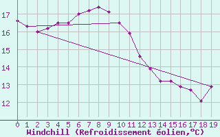 Courbe du refroidissement olien pour Chunchon Ab