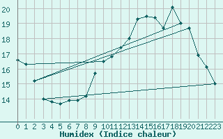 Courbe de l'humidex pour Villacoublay (78)