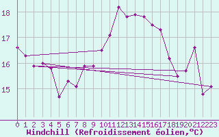 Courbe du refroidissement olien pour San Vicente de la Barquera