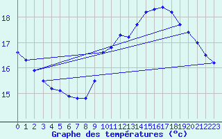 Courbe de tempratures pour Ploeren (56)