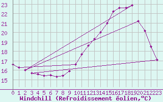 Courbe du refroidissement olien pour Saclas (91)