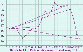 Courbe du refroidissement olien pour Toussus-le-Noble (78)