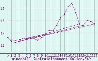 Courbe du refroidissement olien pour Trappes (78)