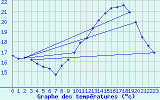 Courbe de tempratures pour Gruissan (11)