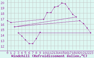 Courbe du refroidissement olien pour Douzy (08)