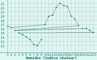 Courbe de l'humidex pour Chlons-en-Champagne (51)