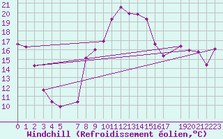 Courbe du refroidissement olien pour Les Charbonnires (Sw)