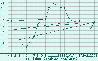 Courbe de l'humidex pour Les Charbonnires (Sw)