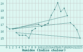 Courbe de l'humidex pour Michelstadt-Vielbrunn