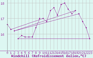 Courbe du refroidissement olien pour Chambry / Aix-Les-Bains (73)
