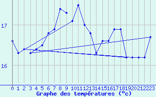 Courbe de tempratures pour Anholt