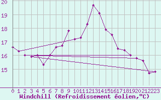 Courbe du refroidissement olien pour Dudince