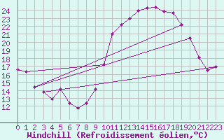 Courbe du refroidissement olien pour Crest (26)