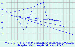 Courbe de tempratures pour Strasbourg (67)