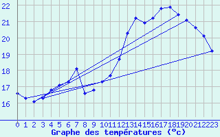 Courbe de tempratures pour Pordic (22)