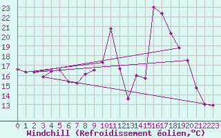 Courbe du refroidissement olien pour Dunkerque (59)