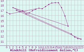 Courbe du refroidissement olien pour Ustka