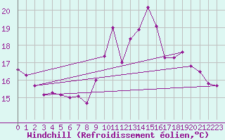 Courbe du refroidissement olien pour La Chapelle-Montreuil (86)