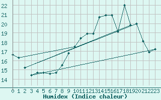 Courbe de l'humidex pour Orly (91)