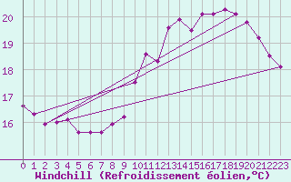 Courbe du refroidissement olien pour Tarbes (65)