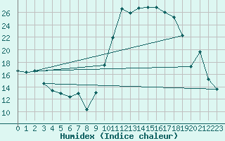Courbe de l'humidex pour Caen (14)