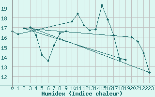 Courbe de l'humidex pour Hereford/Credenhill