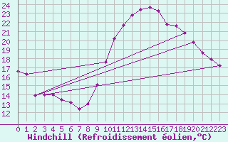 Courbe du refroidissement olien pour Castellbell i el Vilar (Esp)