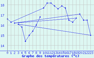 Courbe de tempratures pour Cap Corse (2B)
