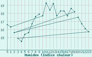 Courbe de l'humidex pour Aizenay (85)