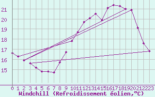 Courbe du refroidissement olien pour Saint-Igneuc (22)