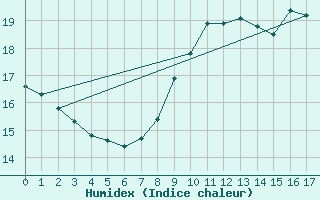 Courbe de l'humidex pour Beaumont (37)