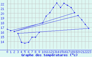 Courbe de tempratures pour Corsept (44)