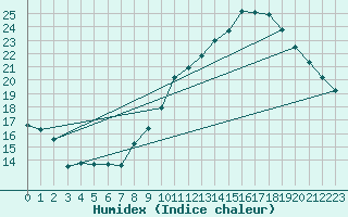 Courbe de l'humidex pour Bdarieux (34)