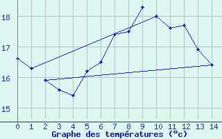 Courbe de tempratures pour Kotka Haapasaari