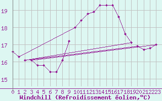 Courbe du refroidissement olien pour Meppen