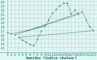 Courbe de l'humidex pour Ste (34)