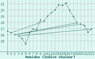 Courbe de l'humidex pour Warburg