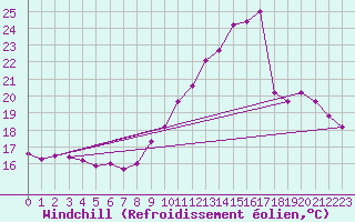 Courbe du refroidissement olien pour Niort (79)
